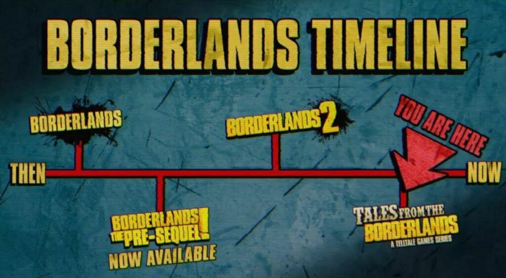Borderlands timeline